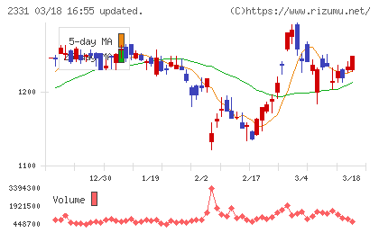 ＡＬＳＯＫチャート