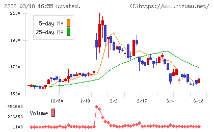 クエストチャート