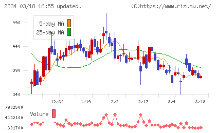 イオレチャート