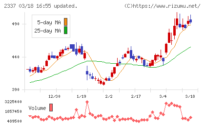 いちごチャート