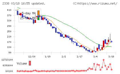 クオンタムソリューションズチャート
