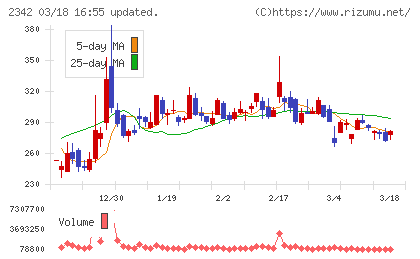 トランスジェニックグループチャート