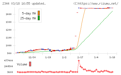 平安レイサービスチャート