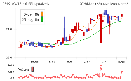エヌアイデイチャート
