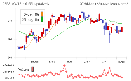 日本駐車場開発チャート