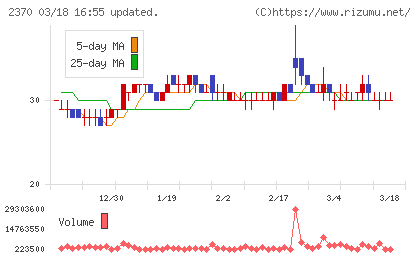 メディネットチャート