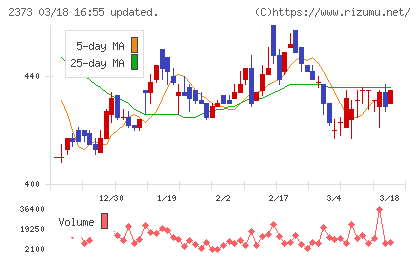 ケア２１チャート