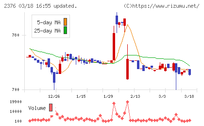 サイネックスチャート