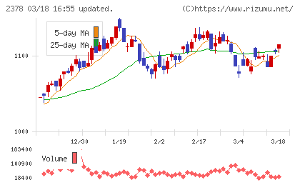 ルネサンスチャート