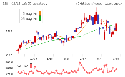 SBSホールディングスチャート
