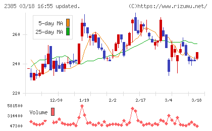 総医研ホールディングスチャート