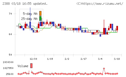 ウェッジホールディングスチャート