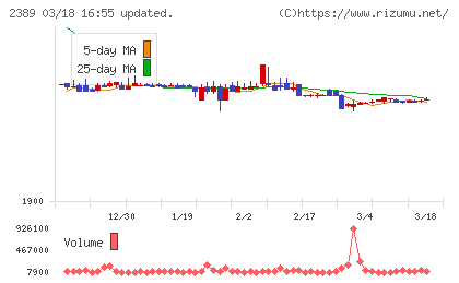 デジタルホールディングスチャート