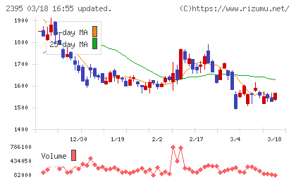 新日本科学チャート