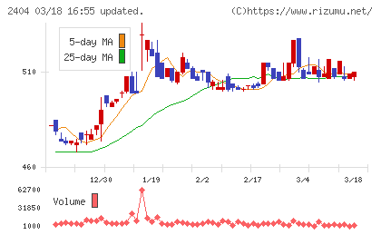 鉄人化ホールディングスチャート