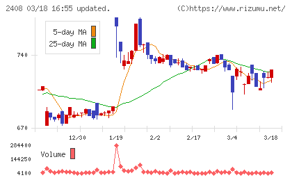ＫＧ情報チャート