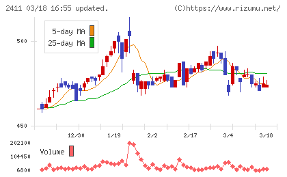 ゲンダイエージェンシーチャート