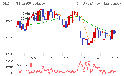 ヒューマンホールディングスチャート