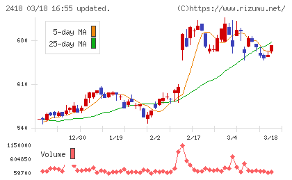 ツカダ・グローバルホールディングチャート