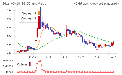 ＲＯＸＸチャート