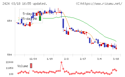 ブラスチャート