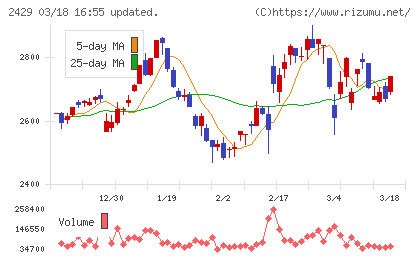 ワールドホールディングスチャート