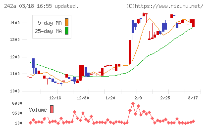 リプライオリティチャート
