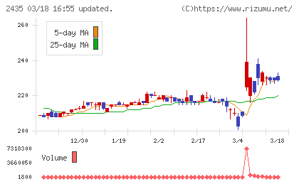 シダーチャート