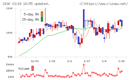 共同ピーアールチャート
