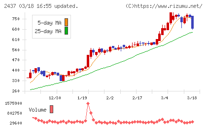 Ｓｈｉｎｗａ　Ｗｉｓｅ　Ｈｏｌｄｉｎｇｓチャート