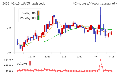アスカネットチャート
