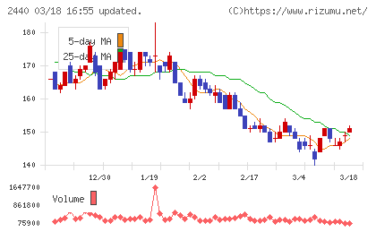 ぐるなびチャート