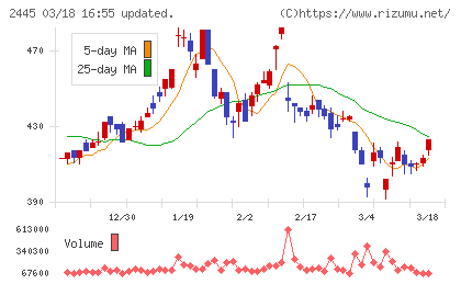 タカミヤチャート