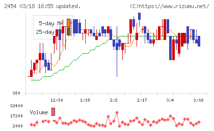 オールアバウトチャート