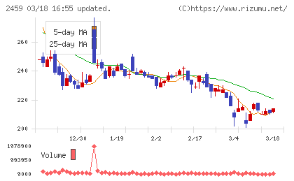 アウンコンサルティングチャート