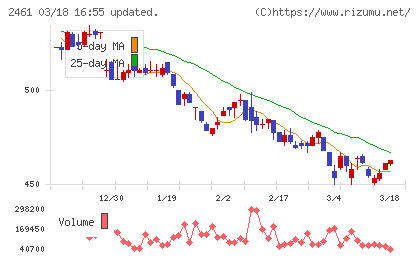 ファンコミュニケーションズチャート