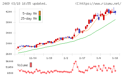 ヒビノチャート