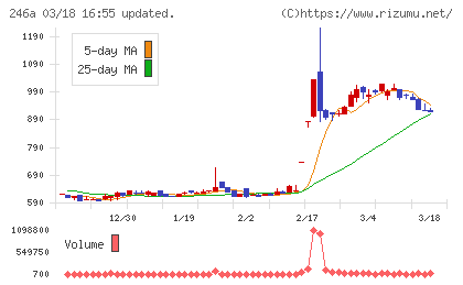 アスアチャート