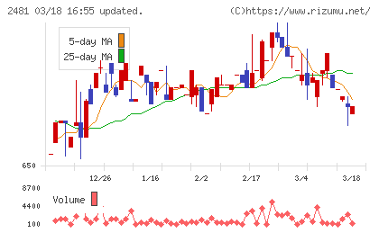 タウンニュース社チャート