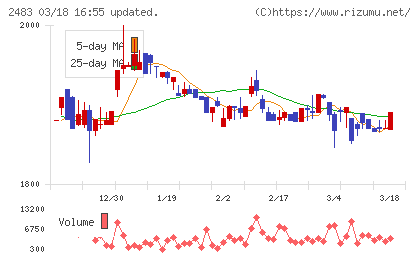 翻訳センターチャート