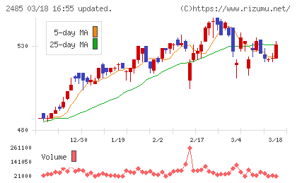 ティアチャート