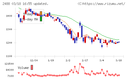 ＪＴＰチャート