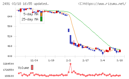 バリューコマースチャート