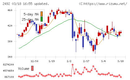 インフォマートチャート