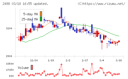 オリエンタルコンサルタンツホールディングスチャート