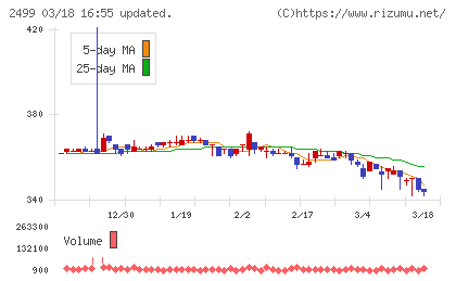 日本和装ホールディングスチャート