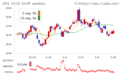 サッポロホールディングスチャート