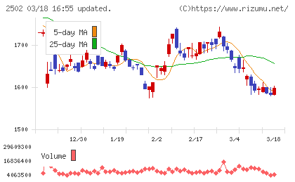 アサヒグループホールディングスチャート