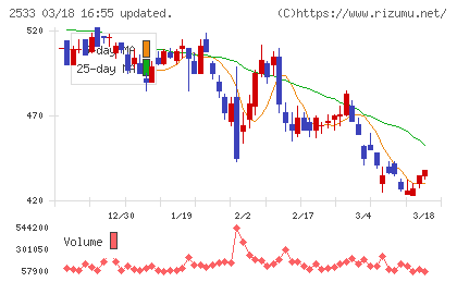 オエノンホールディングスチャート