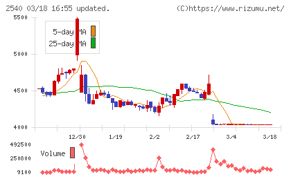養命酒製造チャート